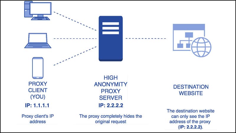 Proxy Server