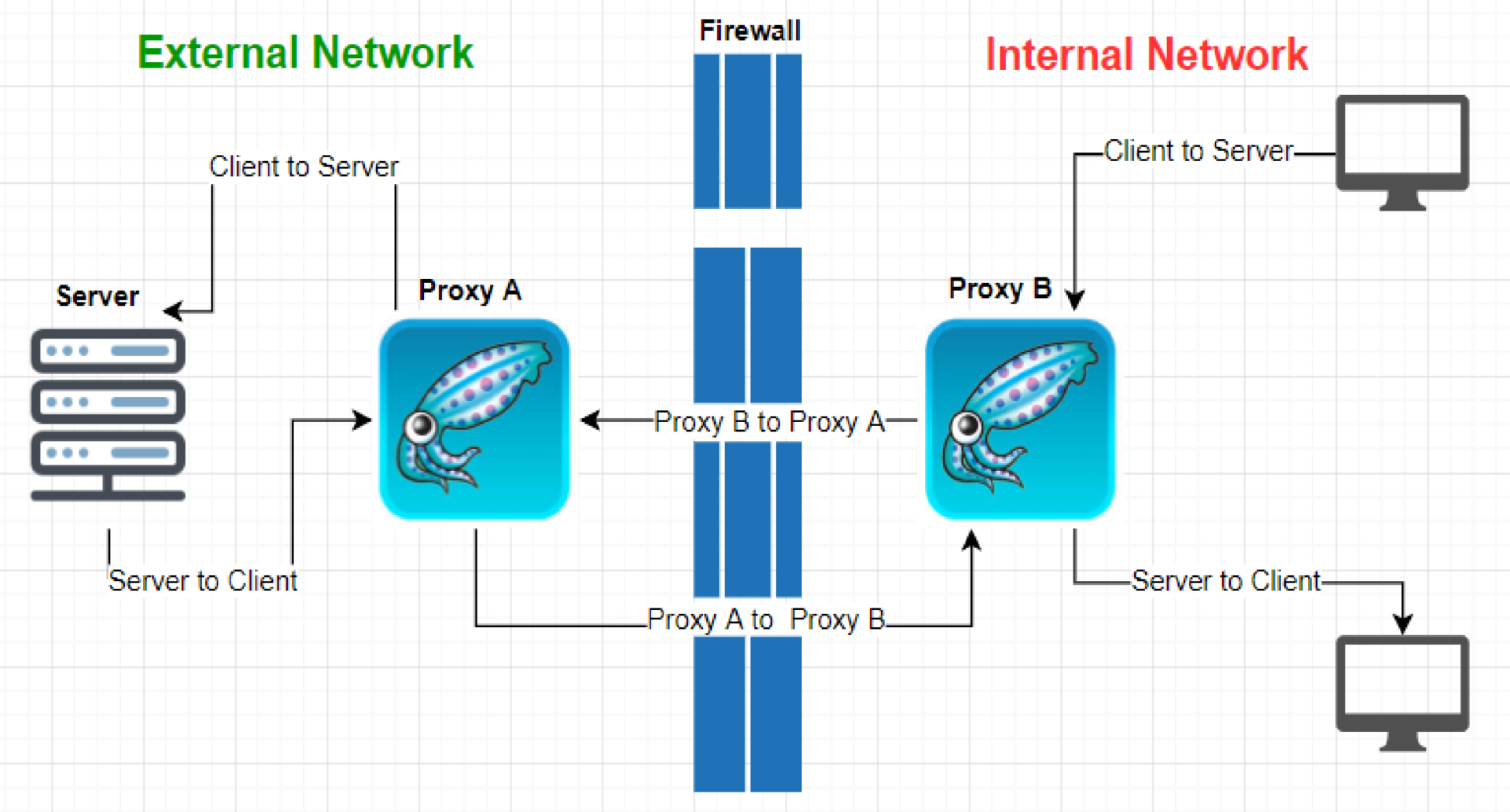 Squid Proxy là gì Hướng dẫn tạo Proxy bằng Squid nhanh chóng