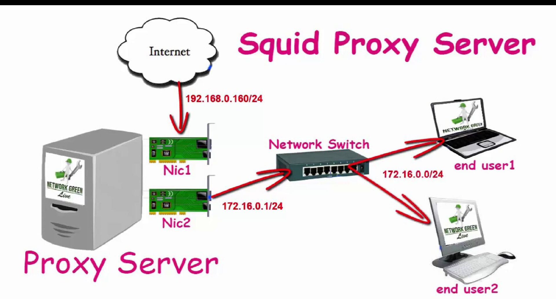 Squid Proxy là gì Hướng dẫn tạo Proxy bằng Squid nhanh chóng