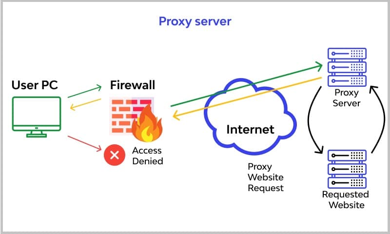 reverse proxy