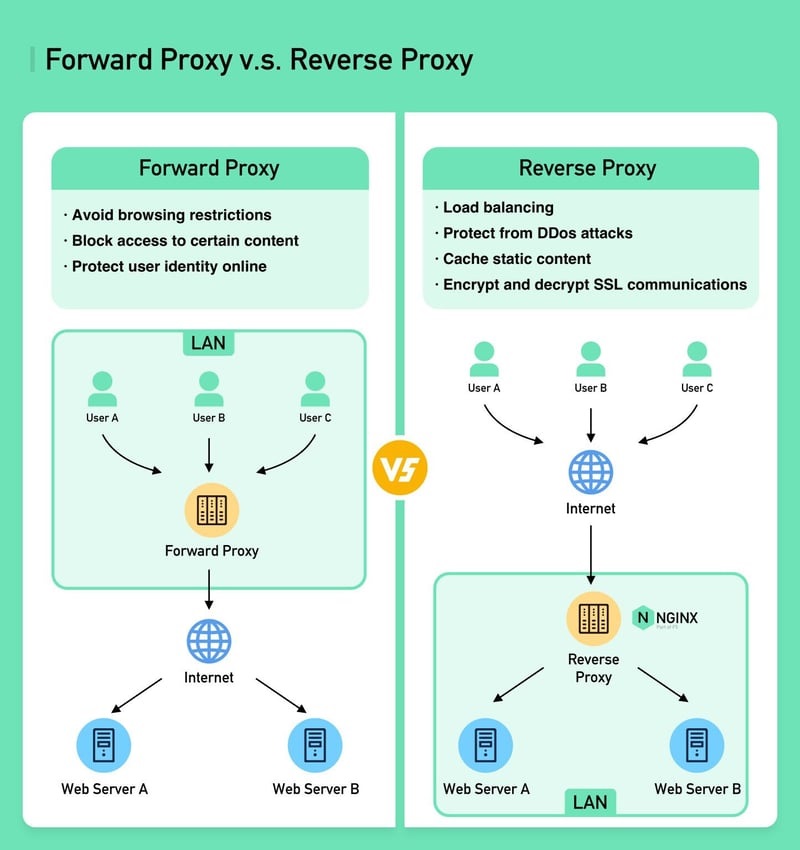 proxyv4.net 1 Hướng Dẫn Cách Phân Loại Proxy Phổ Biến Hiện Nay